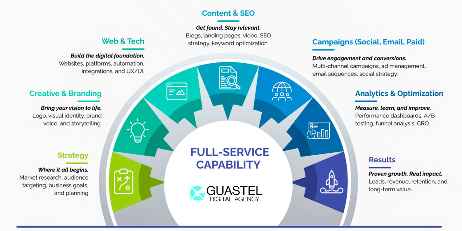 Guastel Digital marketing Agency all in one